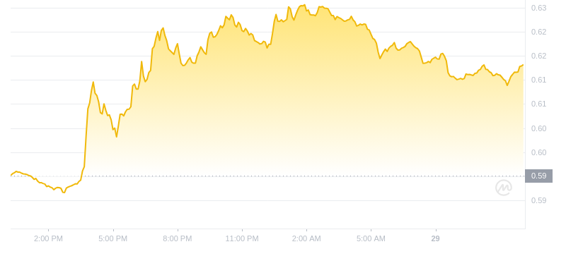 2024年09月29日瑞波币价格